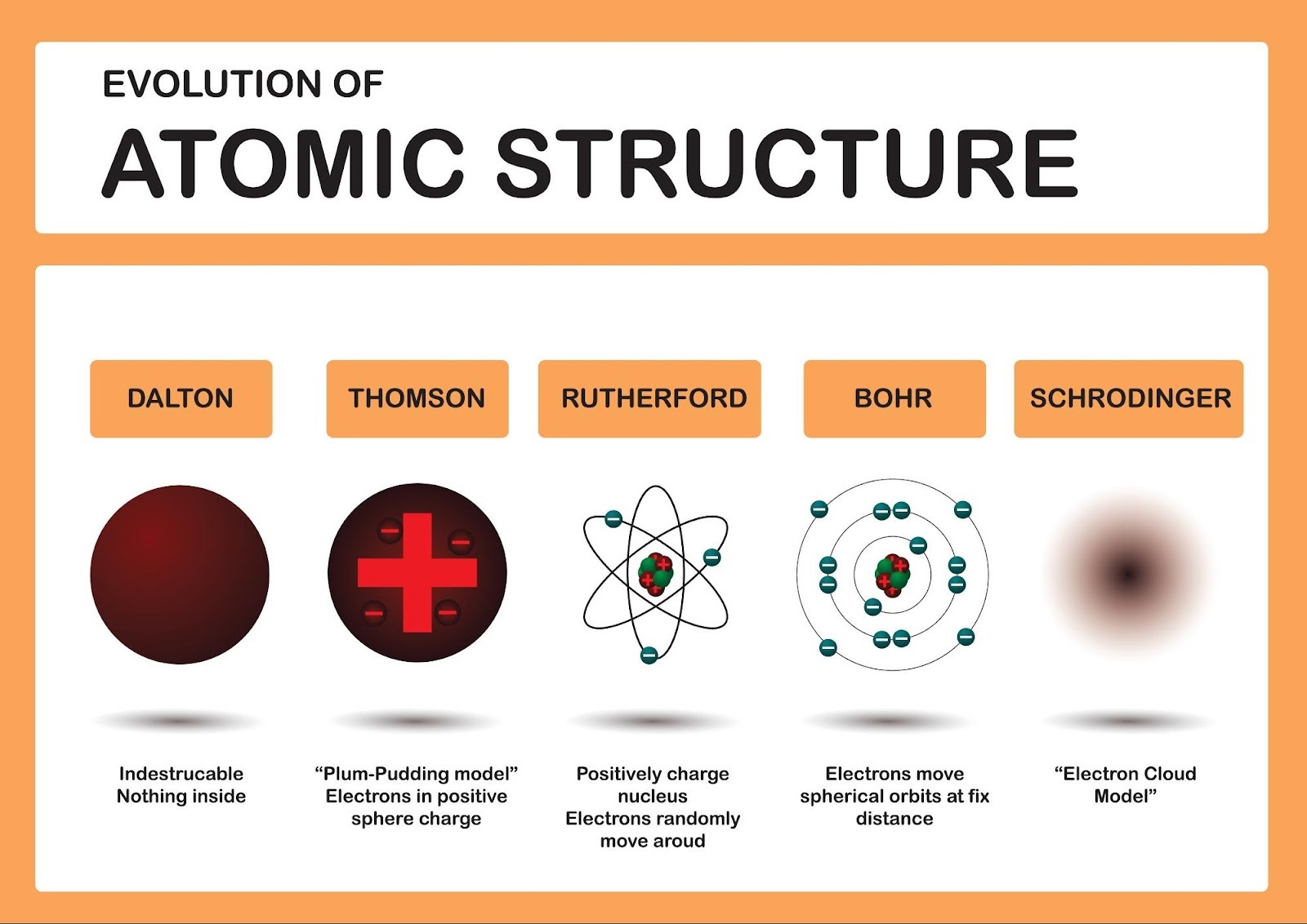 Evolution of Atomic Structure